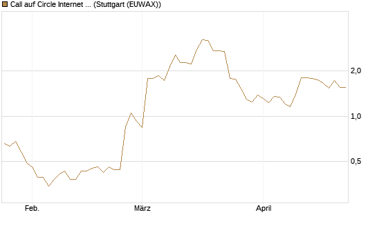 Call auf Circle Internet Group Inc. [Ordinary Shares - Class A] [Morgan Stanley & Co. Int. plc] Chart