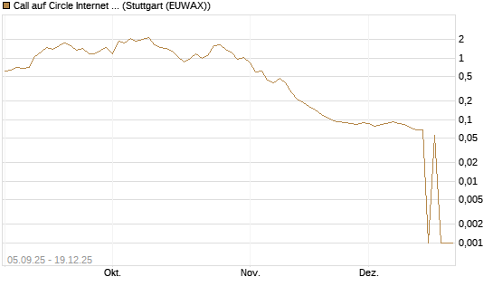 Call auf Circle Internet Group Inc. [Ordinary Shares - Class A] [Morgan Stanley & Co. Int. plc] Chart