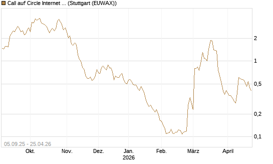 Call auf Circle Internet Group Inc. [Ordinary Shares - Class A] [Morgan Stanley & Co. Int. plc] Chart