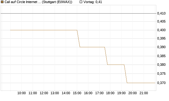 Call auf Circle Internet Group Inc. [Ordinary Shares - Class A] [Morgan Stanley & Co. Int. plc] Chart