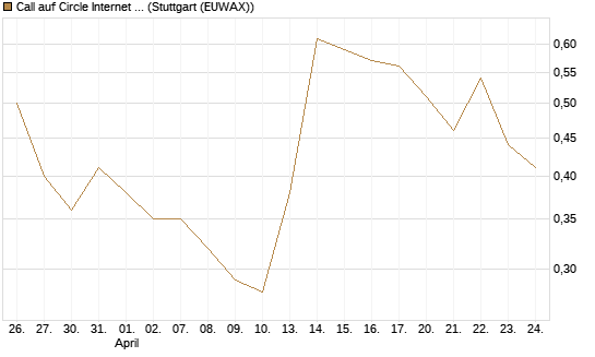 Call auf Circle Internet Group Inc. [Ordinary Shares - Class A] [Morgan Stanley & Co. Int. plc] Chart