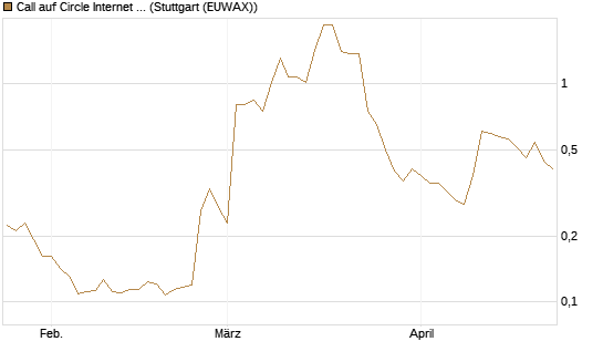 Call auf Circle Internet Group Inc. [Ordinary Shares - Class A] [Morgan Stanley & Co. Int. plc] Chart