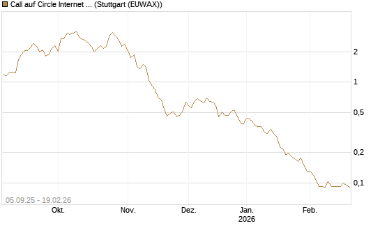 Call auf Circle Internet Group Inc. [Ordinary Shares - Class A] [Morgan Stanley & Co. Int. plc] Chart