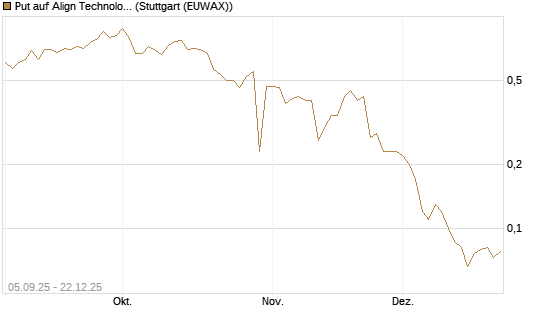 Put auf Align Technology [J.P. Morgan Structured Products B.V.] Chart