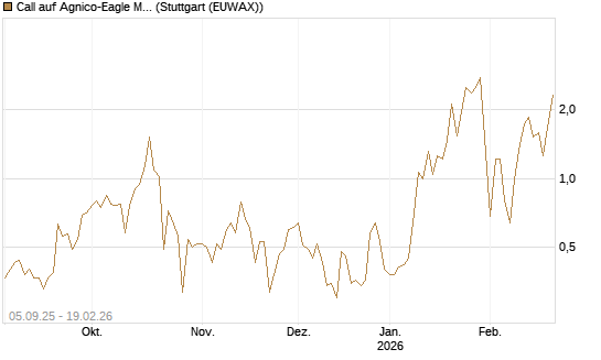 Call auf Agnico-Eagle Mines [J.P. Morgan Structured Products B.V.] Chart