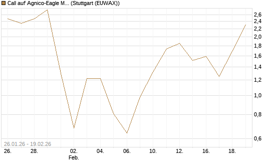 Call auf Agnico-Eagle Mines [J.P. Morgan Structured Products B.V.] Chart