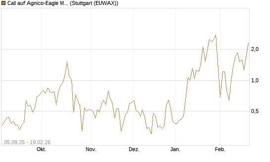 Call auf Agnico-Eagle Mines [J.P. Morgan Structured Products B.V.] Chart