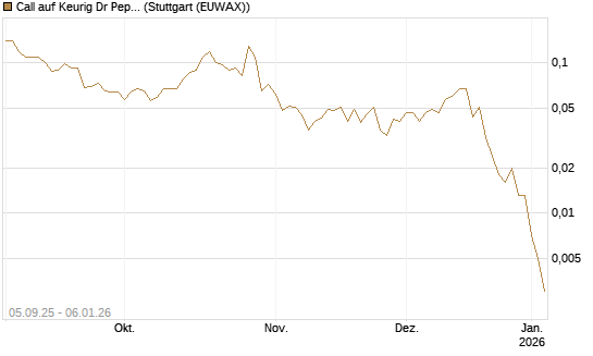 Call auf Keurig Dr Pepper [J.P. Morgan Structured Products B.V.] Chart