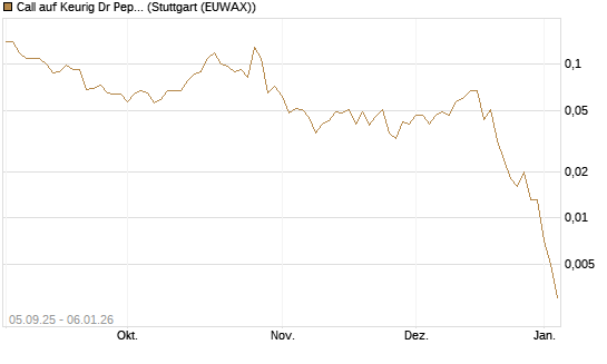 Call auf Keurig Dr Pepper [J.P. Morgan Structured Products B.V.] Chart