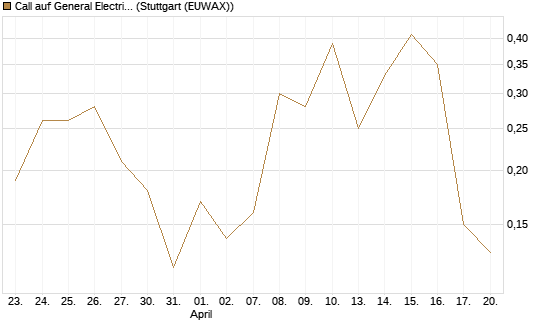 Call auf General Electric Aerospace [J.P. Morgan Structured Products B.V.] Chart