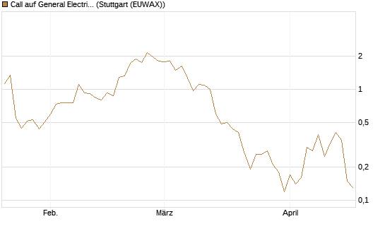 Call auf General Electric Aerospace [J.P. Morgan Structured Products B.V.] Chart