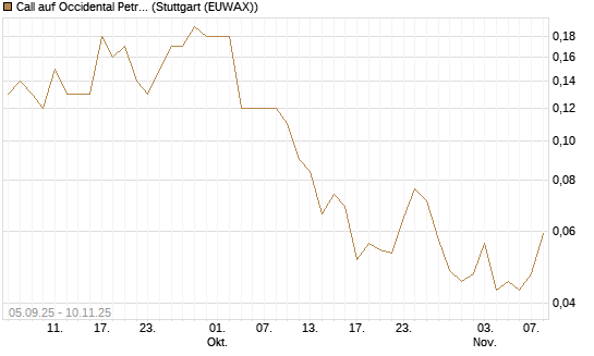 Call auf Occidental Petroleum Corp. [J.P. Morgan Structured Products B.V.] Chart