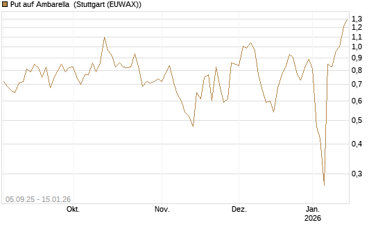 Put auf Ambarella [J.P. Morgan Structured Products B.V.] Chart