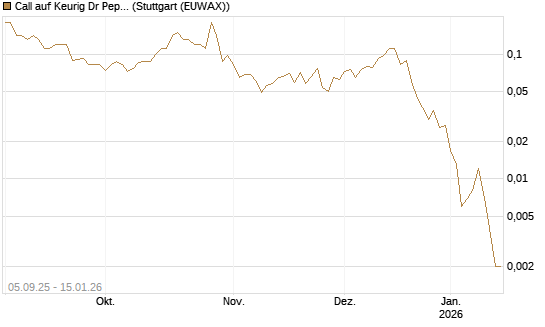 Call auf Keurig Dr Pepper [J.P. Morgan Structured Products B.V.] Chart
