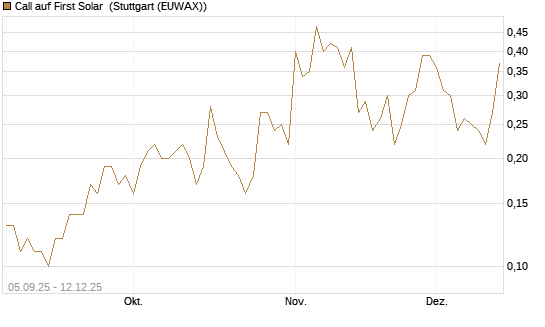Call auf First Solar [J.P. Morgan Structured Products B.V.] Chart