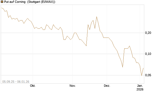 Put auf Corning [J.P. Morgan Structured Products B.V.] Chart