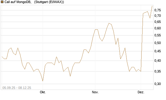 Call auf MongoDB,  [J.P. Morgan Structured Products B.V.] Chart