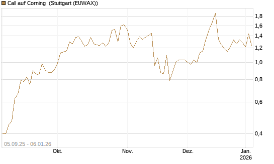 Call auf Corning [J.P. Morgan Structured Products B.V.] Chart