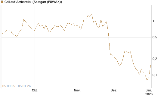 Call auf Ambarella [J.P. Morgan Structured Products B.V.] Chart