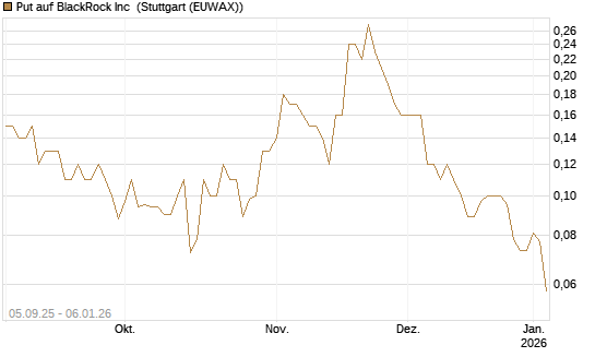 Put auf BlackRock Inc [J.P. Morgan Structured Products B.V.] Chart