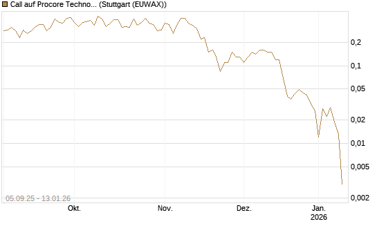 Call auf Procore Technologies Inc [J.P. Morgan Structured Products B.V.] Chart