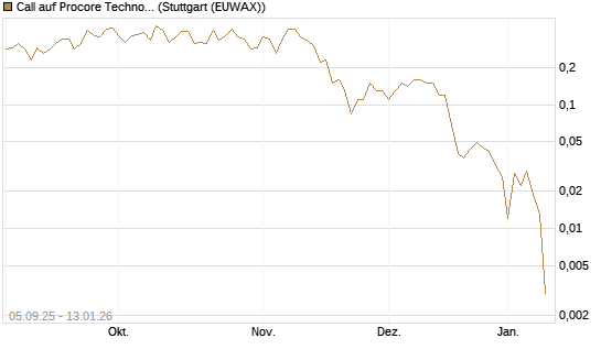 Call auf Procore Technologies Inc [J.P. Morgan Structured Products B.V.] Chart