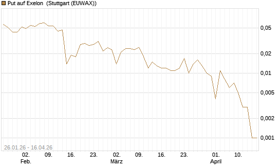 Put auf Exelon [J.P. Morgan Structured Products B.V.] Chart