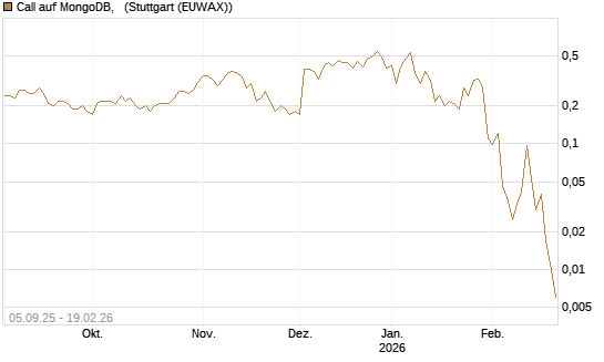Call auf MongoDB,  [J.P. Morgan Structured Products B.V.] Chart