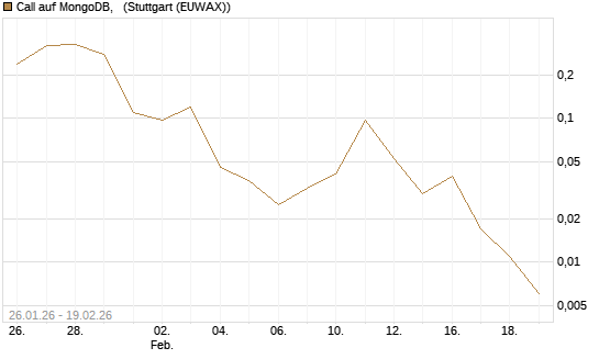 Call auf MongoDB,  [J.P. Morgan Structured Products B.V.] Chart