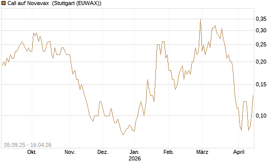 Call auf Novavax [J.P. Morgan Structured Products B.V.] Chart