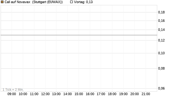 Call auf Novavax [J.P. Morgan Structured Products B.V.] Chart