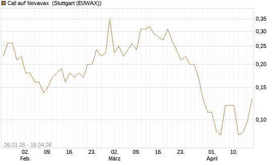 Call auf Novavax [J.P. Morgan Structured Products B.V.] Chart