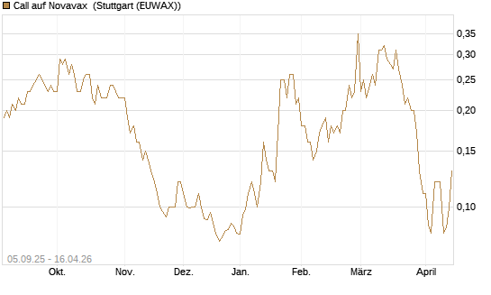 Call auf Novavax [J.P. Morgan Structured Products B.V.] Chart