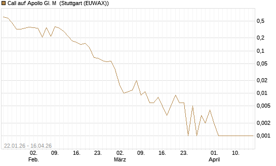 Call auf Apollo Gl. M [J.P. Morgan Structured Products B.V.] Chart
