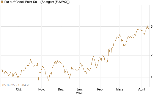 Put auf Check Point Software [J.P. Morgan Structured Products B.V.] Chart
