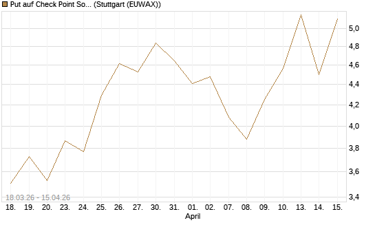 Put auf Check Point Software [J.P. Morgan Structured Products B.V.] Chart