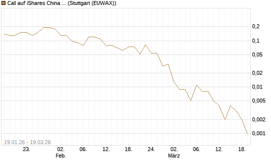 Call auf iShares China Large-Cap ETF [J.P. Morgan Structured Products B.V.] Chart