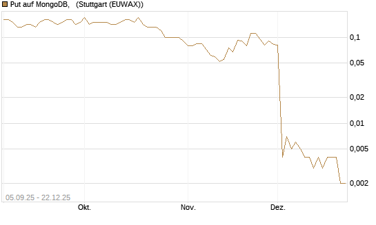 Put auf MongoDB,  [J.P. Morgan Structured Products B.V.] Chart