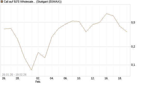 Call auf BJ'S Wholesale Club Holdings [J.P. Morgan Structured Products B.V.] Chart