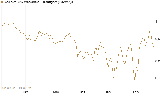 Call auf BJ'S Wholesale Club Holdings [J.P. Morgan Structured Products B.V.] Chart