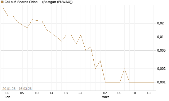 Call auf iShares China Large-Cap ETF [J.P. Morgan Structured Products B.V.] Chart