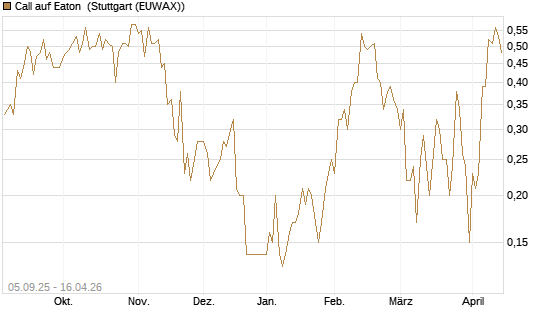 Call auf Eaton [J.P. Morgan Structured Products B.V.] Chart