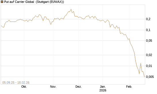 Put auf Carrier Global [J.P. Morgan Structured Products B.V.] Chart