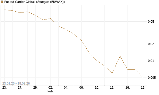 Put auf Carrier Global [J.P. Morgan Structured Products B.V.] Chart