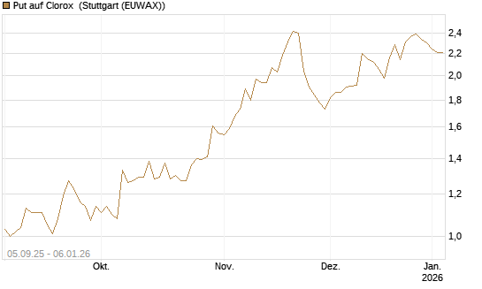 Put auf Clorox [J.P. Morgan Structured Products B.V.] Chart