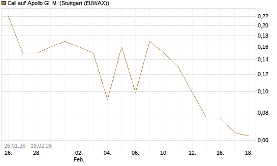 Call auf Apollo Gl. M [J.P. Morgan Structured Products B.V.] Chart