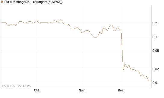Put auf MongoDB,  [J.P. Morgan Structured Products B.V.] Chart