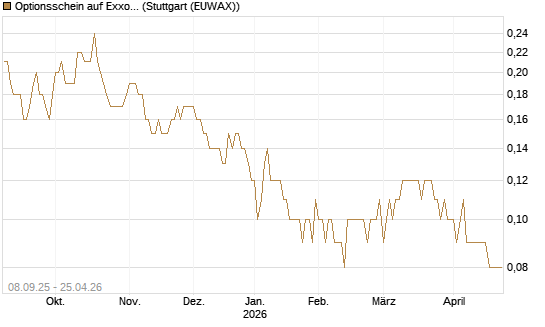 Optionsschein auf Exxon Mobil [Goldman Sachs Bank Europe SE] Chart