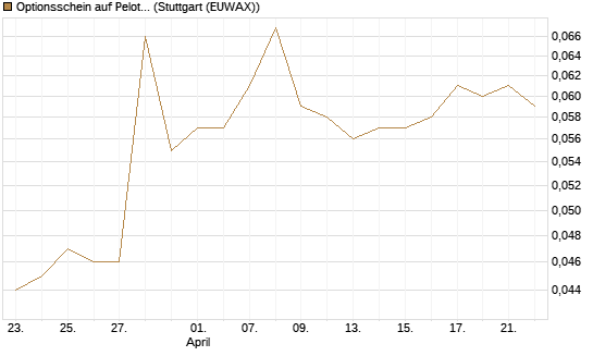 Optionsschein auf Peloton Interactive [Goldman Sachs Bank Europe SE] Chart
