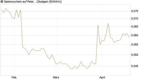 Optionsschein auf Peloton Interactive [Goldman Sachs Bank Europe SE] Chart